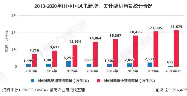 2013-2020年H1中国风电新增、累计装机容量统计情况