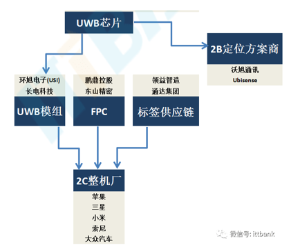 UWB技术重获新生，古老的技术如何融入AIOT时代？