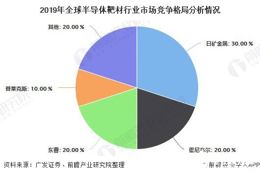 2019年全球半导体靶材行业市场竞争格局分析情况