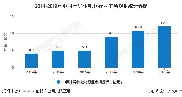 2014-2019年中国半导体靶材行业市场规模统计情况
