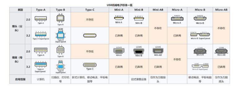 市场还存在哪些类型的usb接口