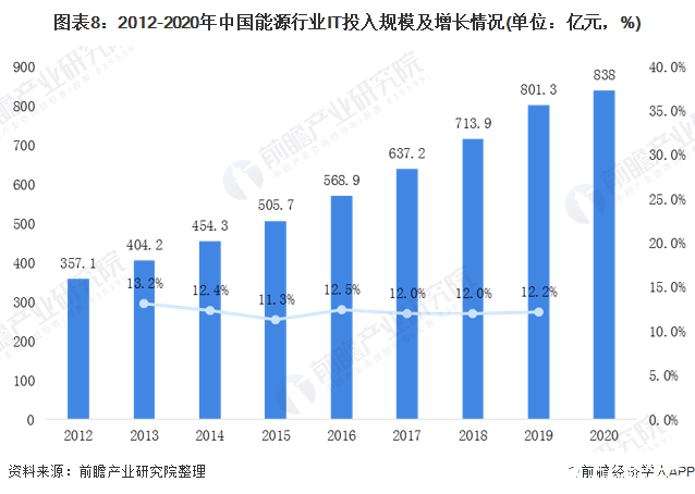 图表8:2012-2020年中国能源行业it投入规模及增长情况(单位:亿元,%)