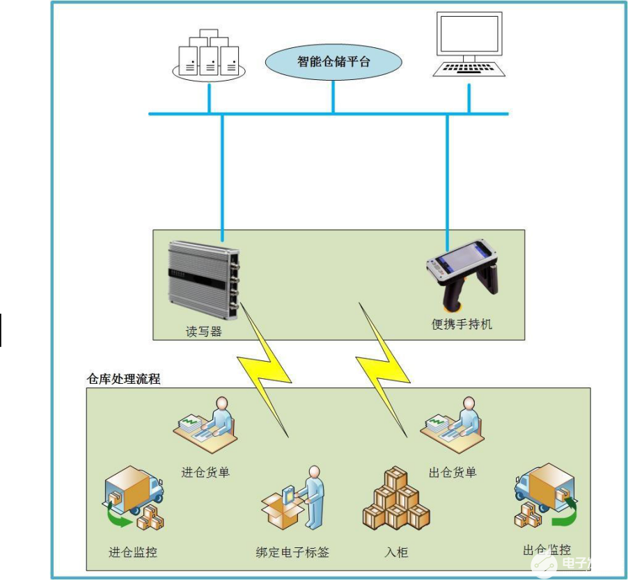 基于苏州新导rfid自动识别技术的智能仓库管理系统,能有效地对仓库