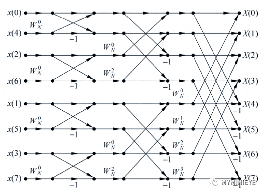 它的fft信号流图如下:把x(n)的n点dft合到一起,就是如下的蝶形运算