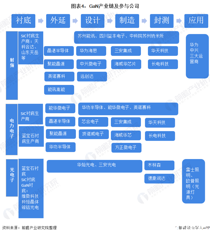 第三代半导体材料的产能和规模高速增长产业发展总体趋势向好