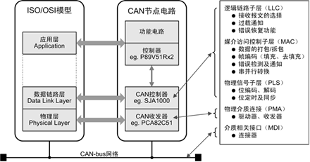 嵌入式can总线知识大全之can接口器件与can协议应用