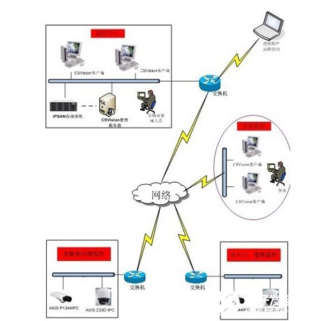 厂区网络视频监控系统的架构功能及应用方案