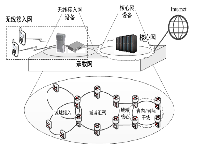 5g移动通信网络的整体架构