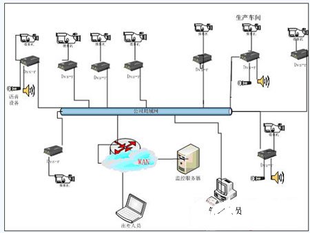 说明:上图为整个网络结构示意图;该系统中所有摄像机都采用带云台监控