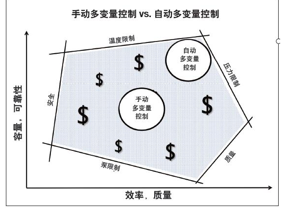 什麼是多變量控制?多變量控制在工業運營中的作用