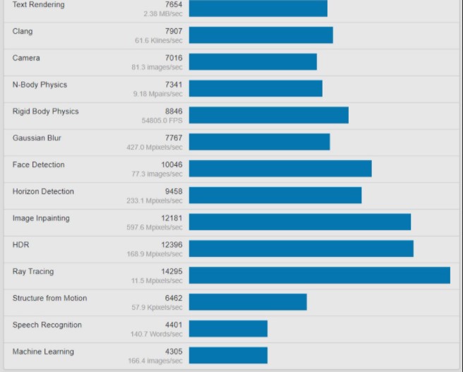 m1 芯片geekbench 跑分显示:单核1687,多核7433 基本频率 3.2ghz