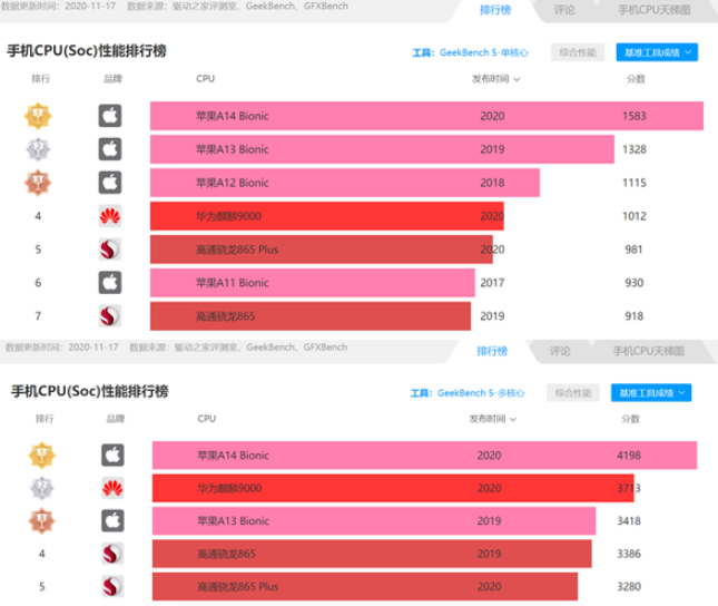 骁龙875跑分成绩曝光,和苹果a14差距明显