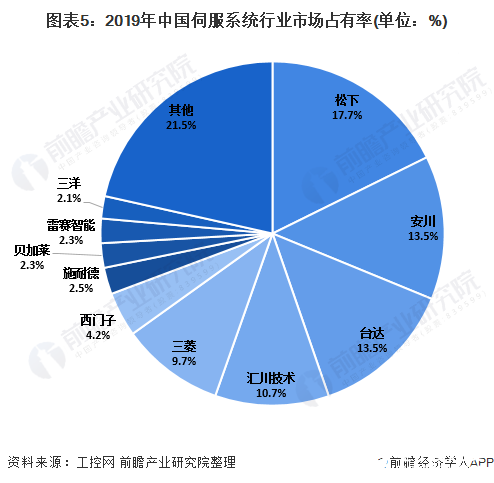 图表5:2019年中国伺服系统行业市场占有率(单位:%)