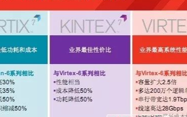 Xilinx 7系列FPGA介紹