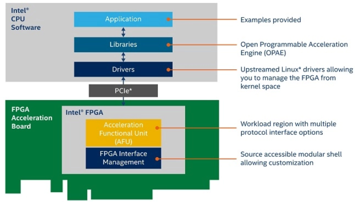 英特爾今日起發佈開放式 FPGA 堆棧