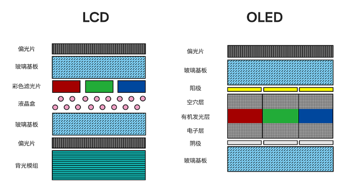 oled与lcd对比分析哪个更优秀