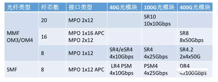 一文知道MPO和MTP連接器的區別