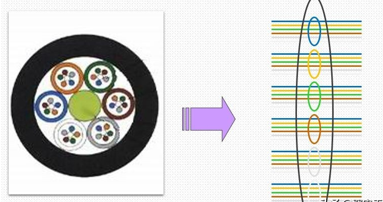 三,光纤,光缆色谱排列    松 套管中光纤的色谱排列(国际光纤色谱)