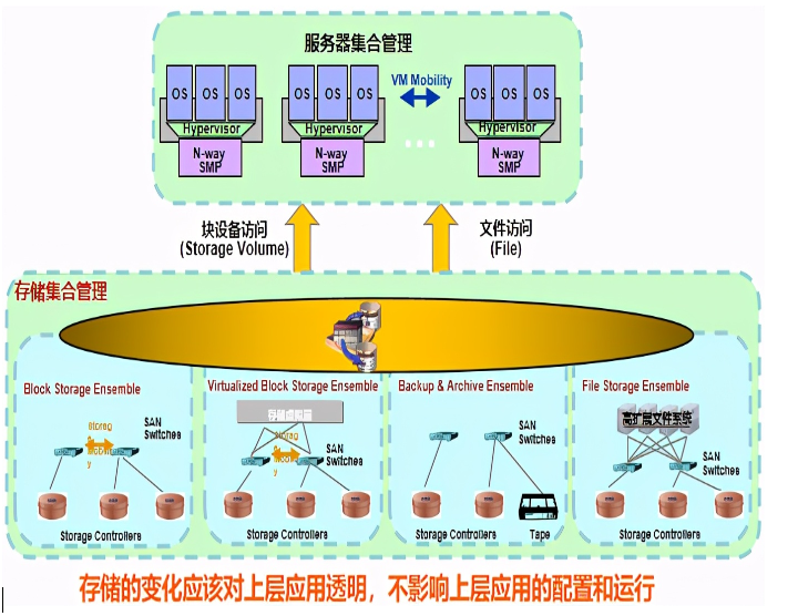 什么是存储虚拟化看了就知道啊