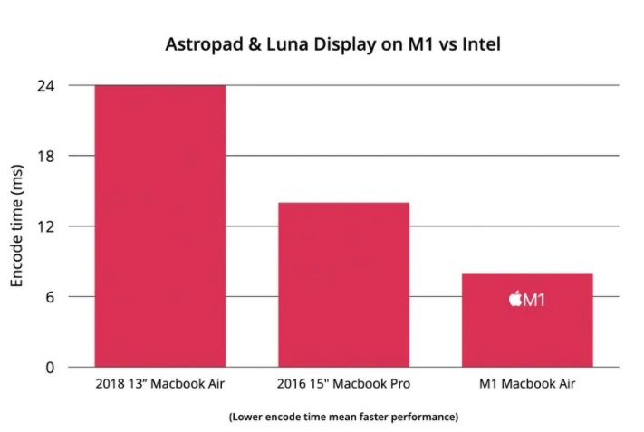 Astropad和Luna Display適配支...