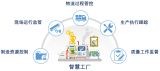 智慧工廠五大方面及4大典型應用場景講解