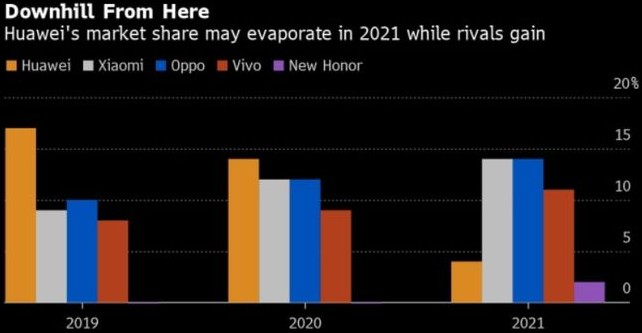 官方预测:华为2021年全球智能手机市场份额将下降至4%