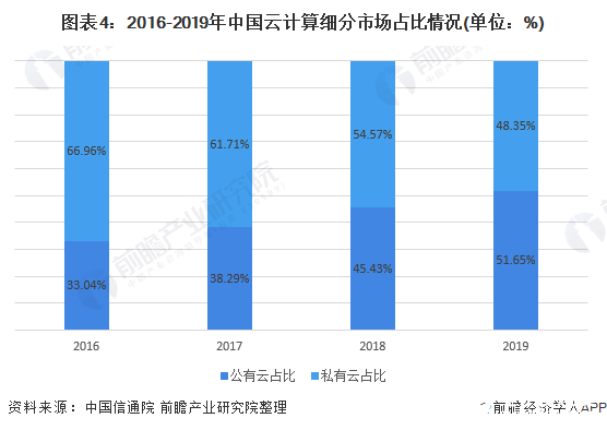 全球云计算市场规模呈上升趋势,公有云市场规模达1883亿美元