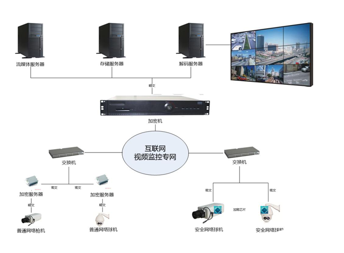 高清视频监控信息安全系统方案和产品分析