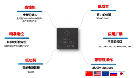 导航定位芯片厂商华大北斗发布了新一代北斗三号导航定位芯片