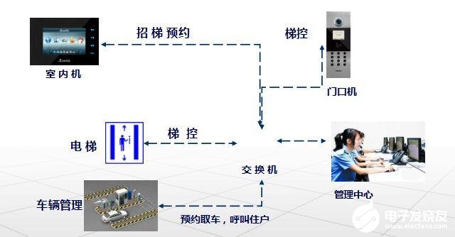 智能电梯控制系统的结构组成及功能实现设计