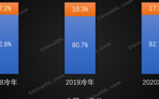 2020年全球家用空調產量1.72億台,中國佔據...