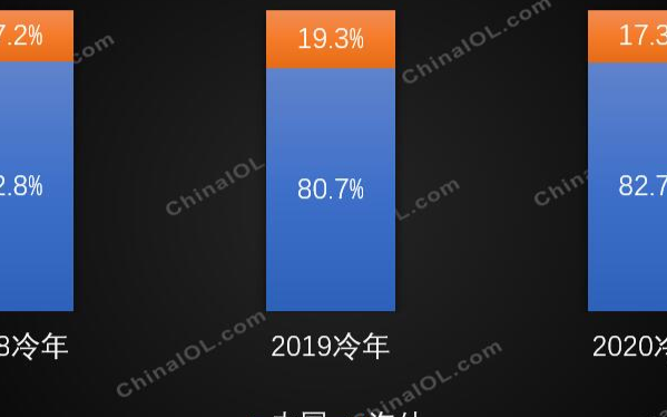 中國空調產業2021冷年市場判斷:出口依然會成為...