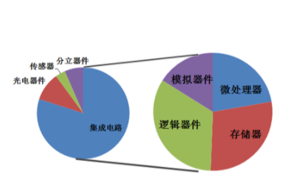 集成電路的介紹和分類詳細説明