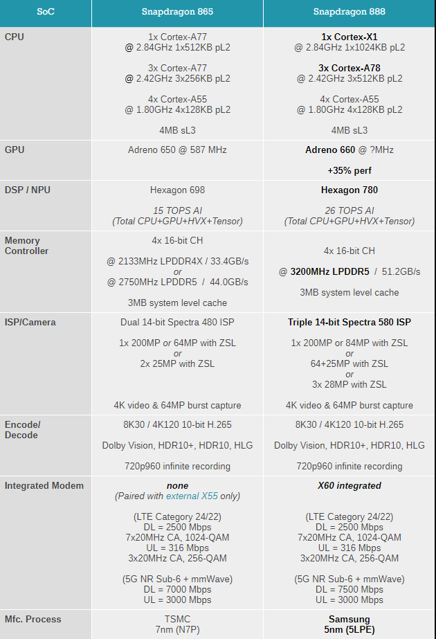 高通骁龙865 pk 高通骁龙888