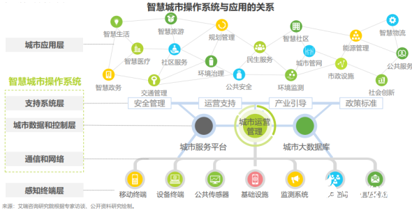 如何将这些新型基础设施链连接起来,就需要"智慧城市"这个载体