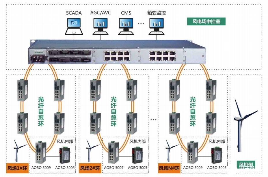 工业以太网交换机在电力工业联网和控制通讯中的应用