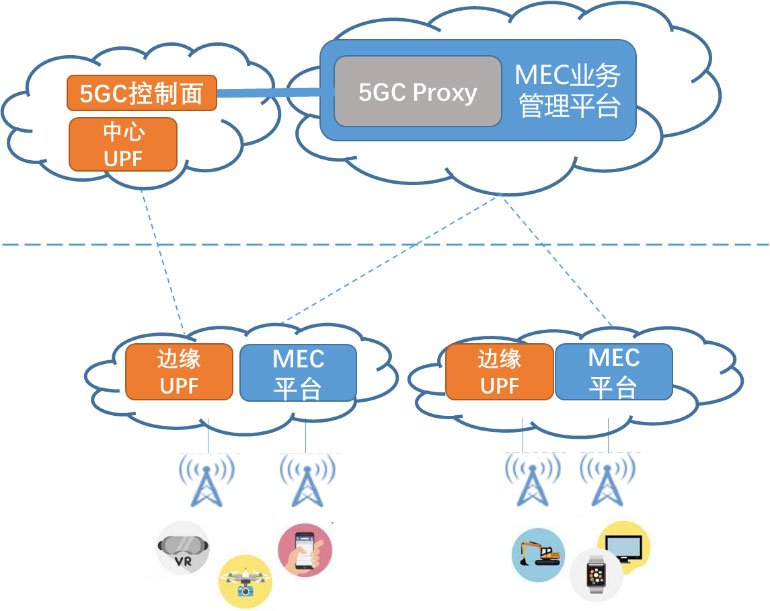 中国电信自研mec网络协同系统与5gc对接完成,助力边缘计算产业发展