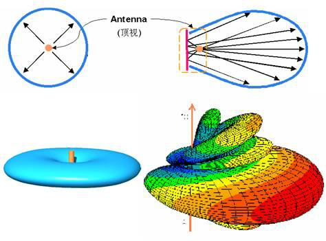 天线原理性能参数分类