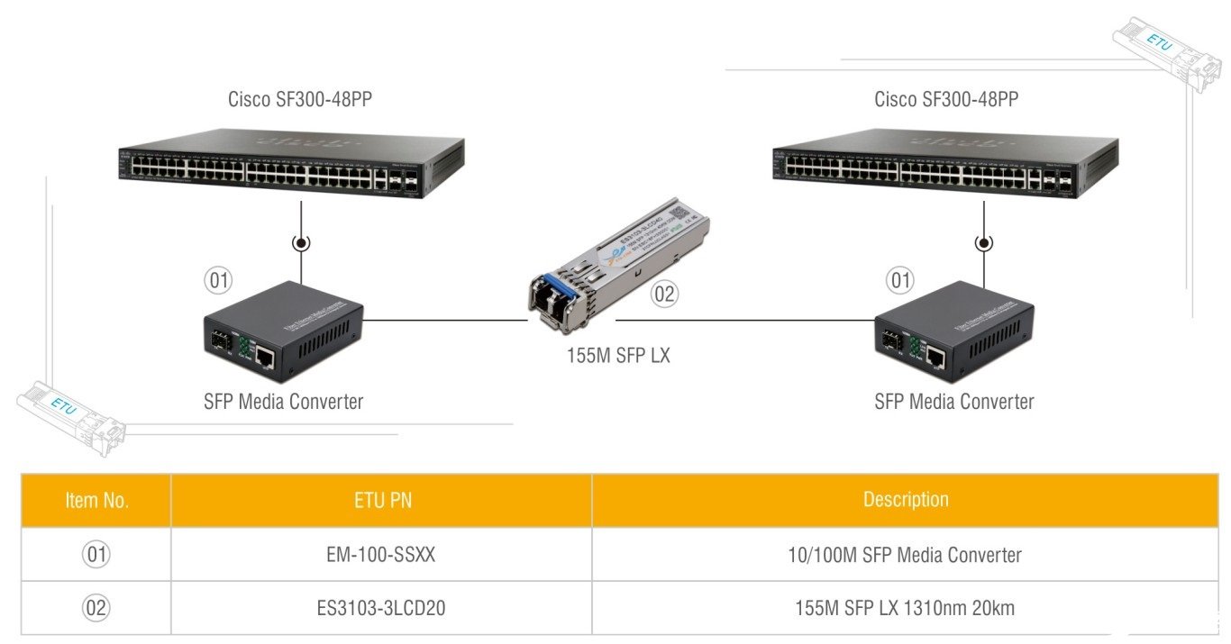 sfp收发器与交换机如何连接,应用方案分析