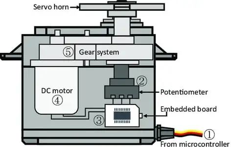 舵机的基本结构和原理以及如何通过pwm信号控制舵机