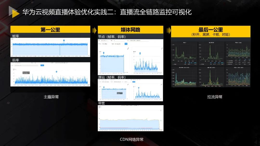 华为云音视频质量监控与优化实践