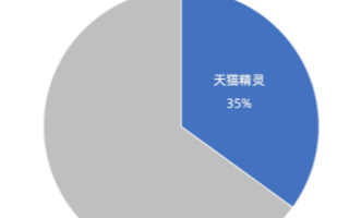 Q3季度天貓精靈市場份額佔比35%,AI助手全面...