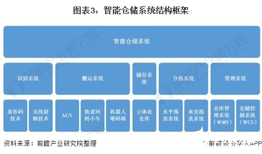 图表3:智能仓储系统结构框架