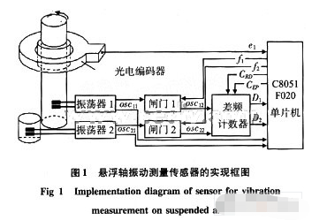 基于c8051f020单片机和传感器技术实现悬浮轴振动测量传感器的设计