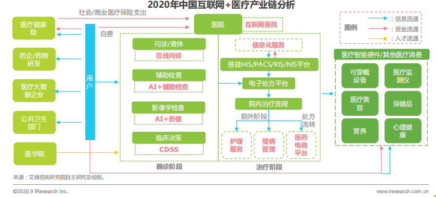 中国互联网 医疗产业链图谱