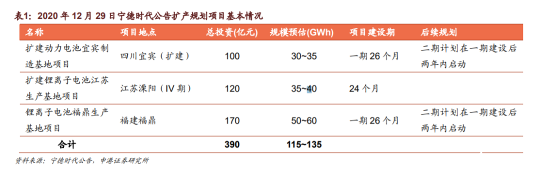 第一次是2月26日发布的四项锂电池产能项目建设规划,产能合计97gwh,总