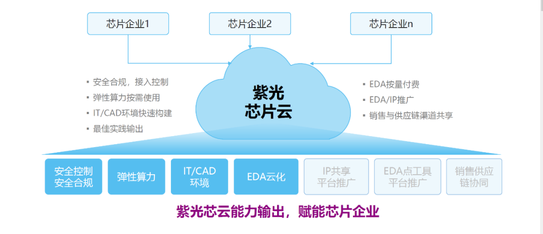 紫光芯片设计云方案优势有哪些
