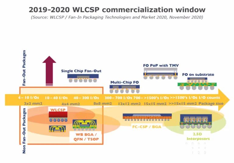 wlcsp/扇入封装技术和市场动态