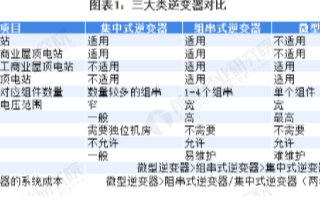 全球光伏逆變器行業集中度不斷提高,中國品牌有望佔...