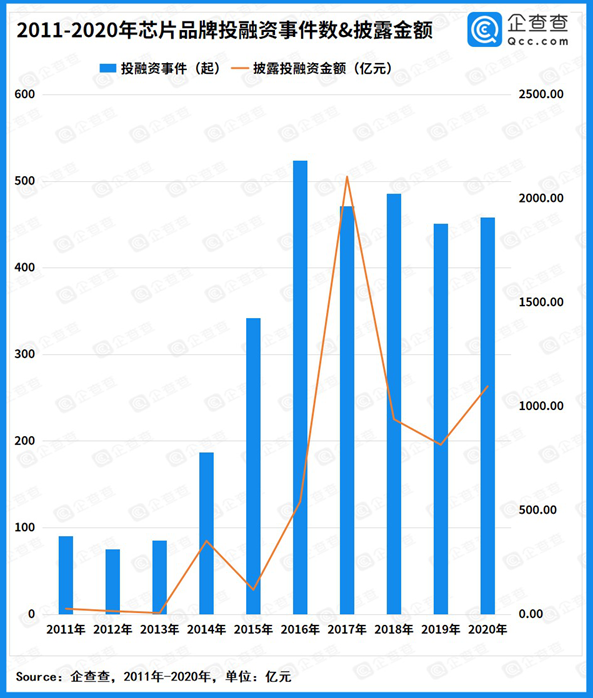 近十年我國芯片總融資超6025億元